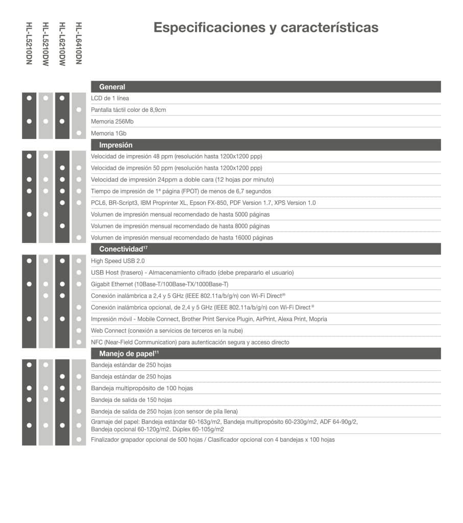 Impresora Brother HL-L5210DN vs HL-L5210DW vs HL-L6210DW vs HL-L6410DN