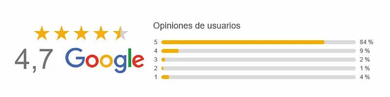 Valoración media de 4,7 estrellas en opiniones de clientes en Google para QueCartucho